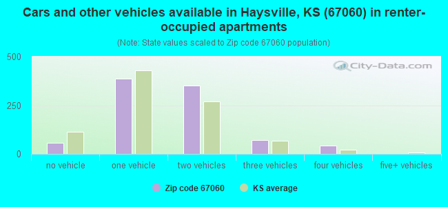 Cars and other vehicles available in Haysville, KS (67060) in renter-occupied apartments