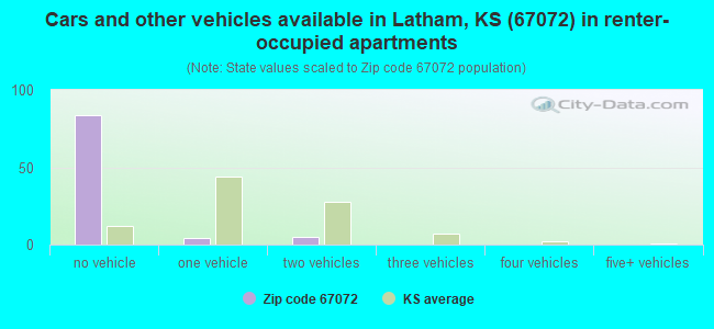 Cars and other vehicles available in Latham, KS (67072) in renter-occupied apartments