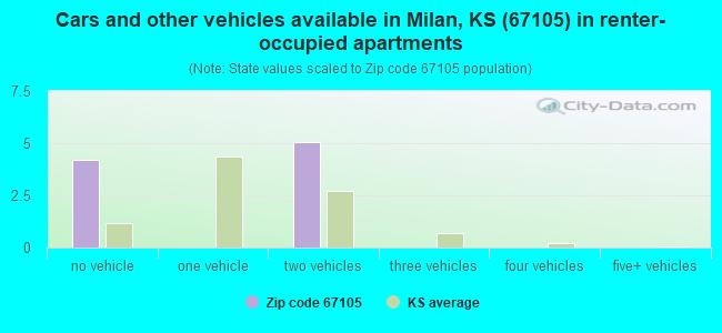 Cars and other vehicles available in Milan, KS (67105) in renter-occupied apartments