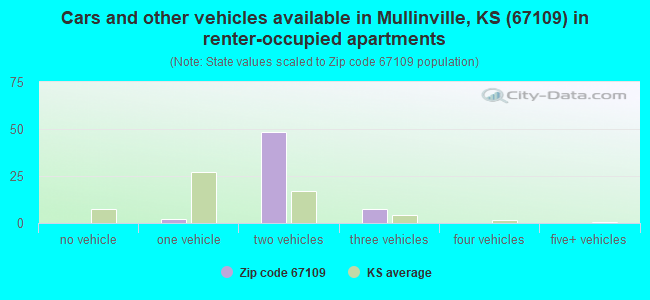 Cars and other vehicles available in Mullinville, KS (67109) in renter-occupied apartments