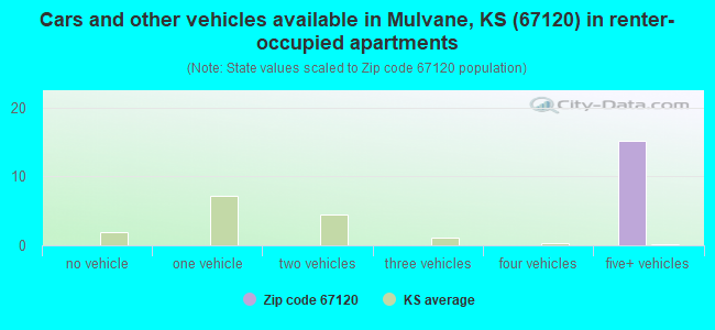 Cars and other vehicles available in Mulvane, KS (67120) in renter-occupied apartments