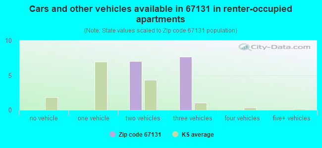 Cars and other vehicles available in 67131 in renter-occupied apartments