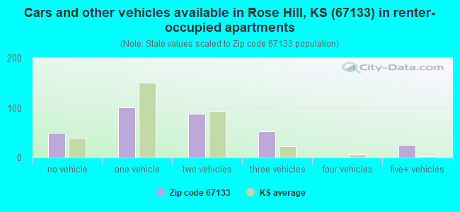 Cars and other vehicles available in Rose Hill, KS (67133) in renter-occupied apartments
