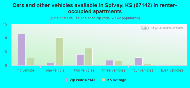 Cars and other vehicles available in Spivey, KS (67142) in renter-occupied apartments
