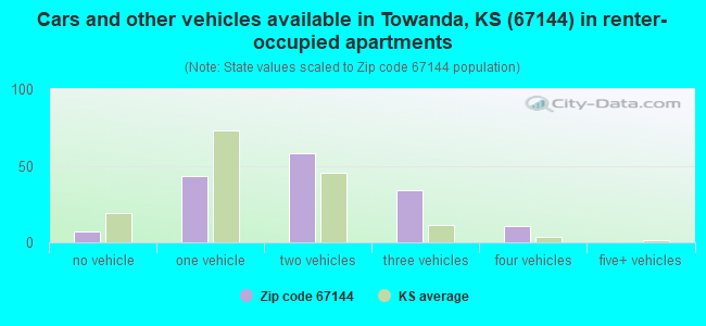 Cars and other vehicles available in Towanda, KS (67144) in renter-occupied apartments
