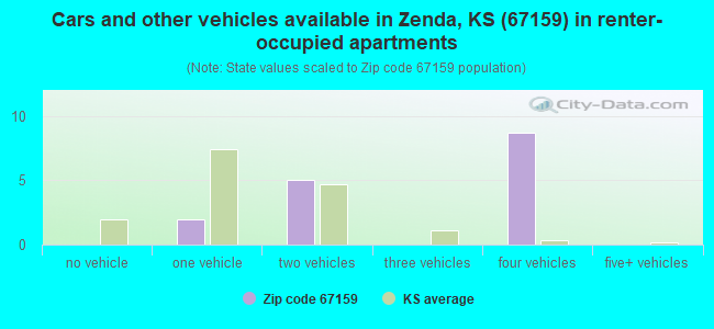 Cars and other vehicles available in Zenda, KS (67159) in renter-occupied apartments