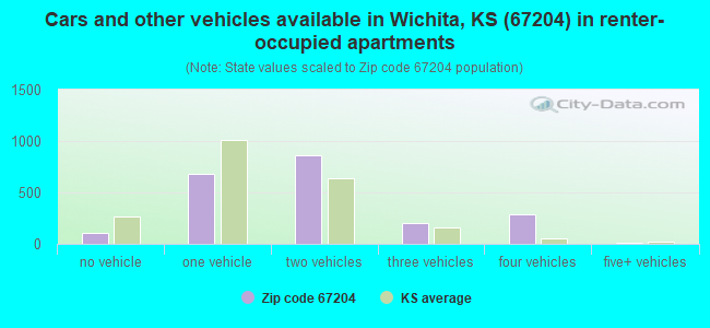 Cars and other vehicles available in Wichita, KS (67204) in renter-occupied apartments