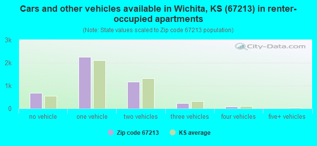 Cars and other vehicles available in Wichita, KS (67213) in renter-occupied apartments