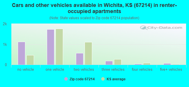 Cars and other vehicles available in Wichita, KS (67214) in renter-occupied apartments