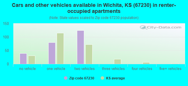 Cars and other vehicles available in Wichita, KS (67230) in renter-occupied apartments