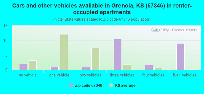 Cars and other vehicles available in Grenola, KS (67346) in renter-occupied apartments