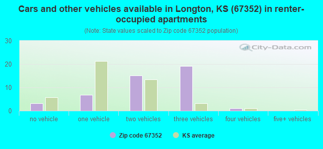 Cars and other vehicles available in Longton, KS (67352) in renter-occupied apartments
