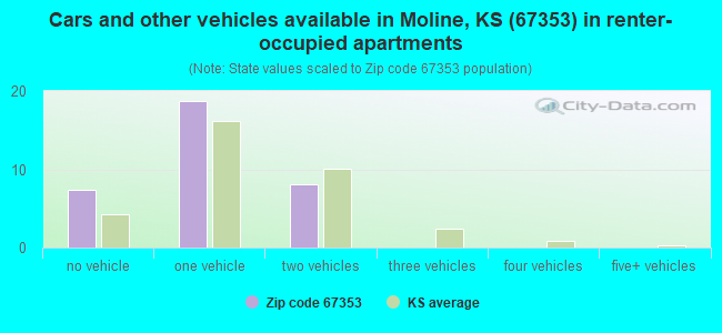 Cars and other vehicles available in Moline, KS (67353) in renter-occupied apartments
