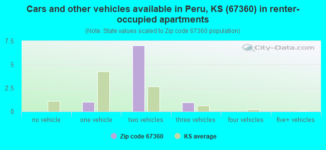 Cars and other vehicles available in Peru, KS (67360) in renter-occupied apartments