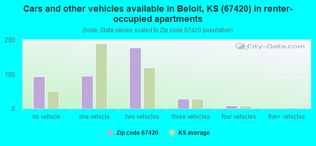 Cars and other vehicles available in Beloit, KS (67420) in renter-occupied apartments