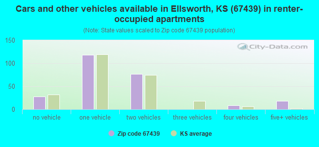 Cars and other vehicles available in Ellsworth, KS (67439) in renter-occupied apartments
