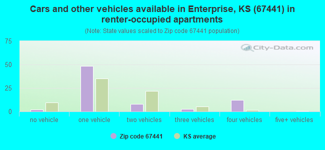 Cars and other vehicles available in Enterprise, KS (67441) in renter-occupied apartments