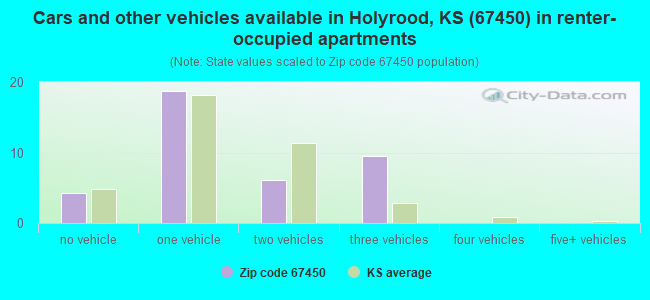 Cars and other vehicles available in Holyrood, KS (67450) in renter-occupied apartments