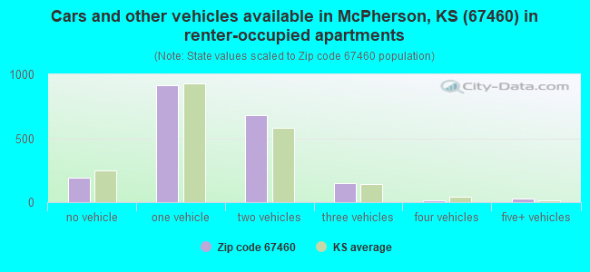 Cars and other vehicles available in McPherson, KS (67460) in renter-occupied apartments