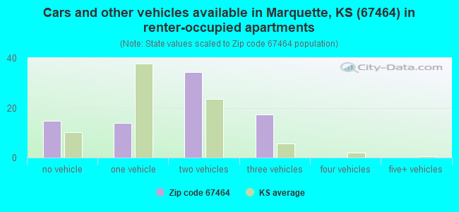 Cars and other vehicles available in Marquette, KS (67464) in renter-occupied apartments