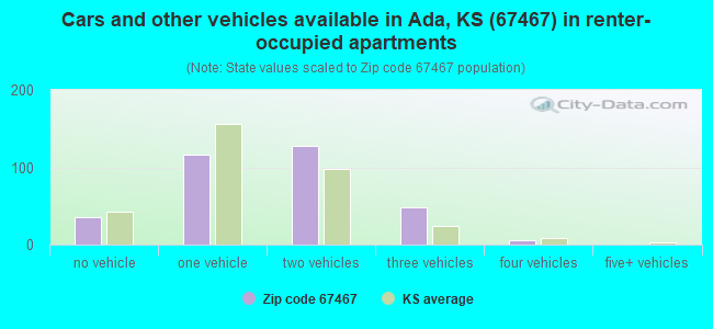 Cars and other vehicles available in Ada, KS (67467) in renter-occupied apartments