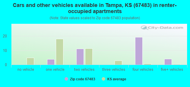 Cars and other vehicles available in Tampa, KS (67483) in renter-occupied apartments