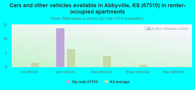 Cars and other vehicles available in Abbyville, KS (67510) in renter-occupied apartments