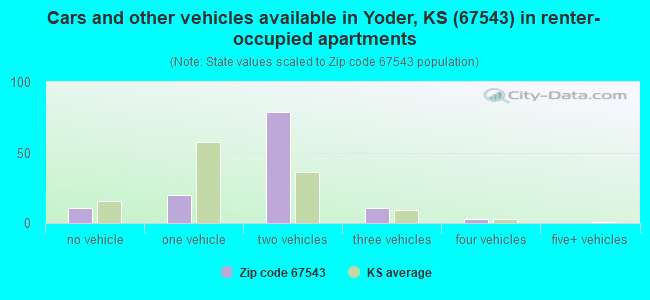 Cars and other vehicles available in Yoder, KS (67543) in renter-occupied apartments