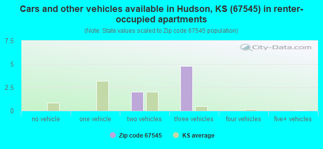 Cars and other vehicles available in Hudson, KS (67545) in renter-occupied apartments
