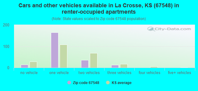 Cars and other vehicles available in La Crosse, KS (67548) in renter-occupied apartments