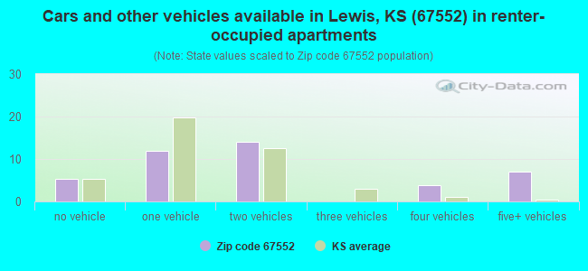 Cars and other vehicles available in Lewis, KS (67552) in renter-occupied apartments