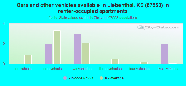 Cars and other vehicles available in Liebenthal, KS (67553) in renter-occupied apartments
