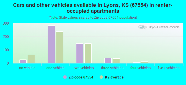 Cars and other vehicles available in Lyons, KS (67554) in renter-occupied apartments