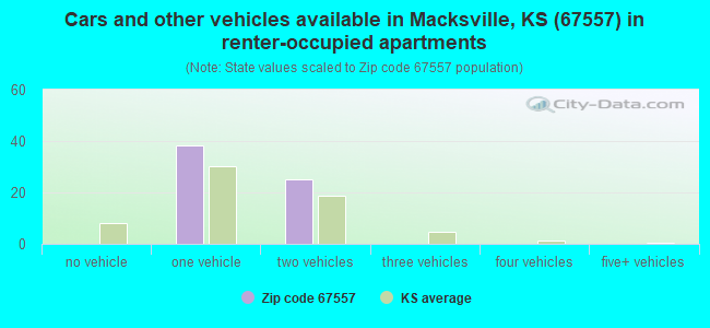 Cars and other vehicles available in Macksville, KS (67557) in renter-occupied apartments