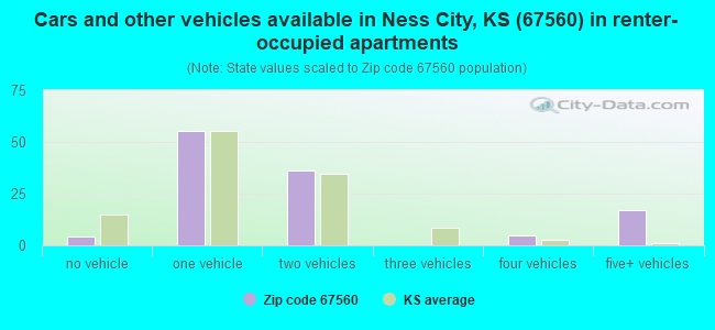 Cars and other vehicles available in Ness City, KS (67560) in renter-occupied apartments