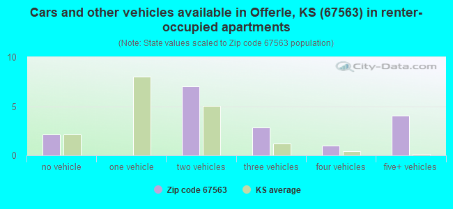 Cars and other vehicles available in Offerle, KS (67563) in renter-occupied apartments