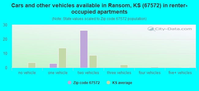 Cars and other vehicles available in Ransom, KS (67572) in renter-occupied apartments