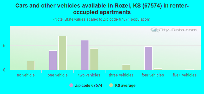 Cars and other vehicles available in Rozel, KS (67574) in renter-occupied apartments