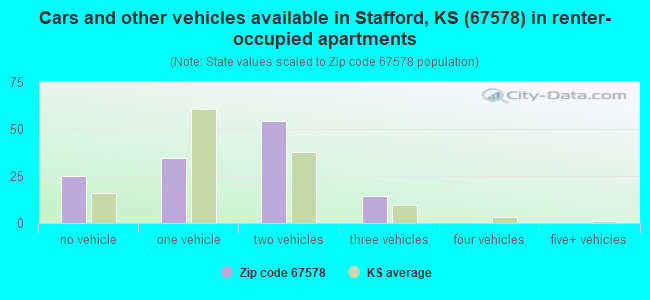 Cars and other vehicles available in Stafford, KS (67578) in renter-occupied apartments