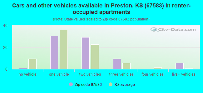 Cars and other vehicles available in Preston, KS (67583) in renter-occupied apartments