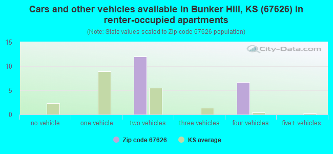 Cars and other vehicles available in Bunker Hill, KS (67626) in renter-occupied apartments