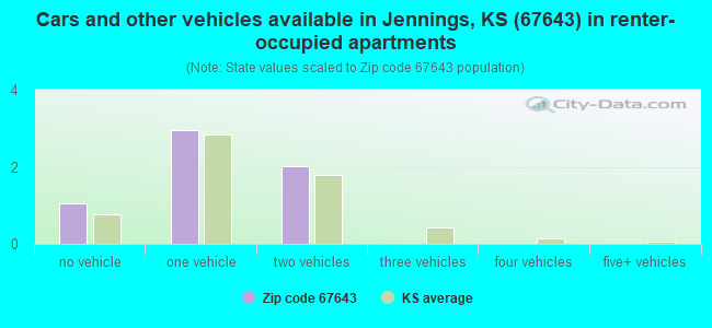 Cars and other vehicles available in Jennings, KS (67643) in renter-occupied apartments