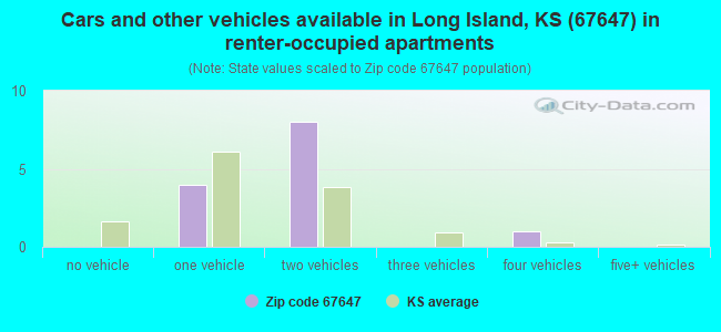 Cars and other vehicles available in Long Island, KS (67647) in renter-occupied apartments