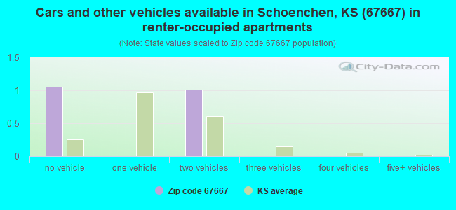 Cars and other vehicles available in Schoenchen, KS (67667) in renter-occupied apartments