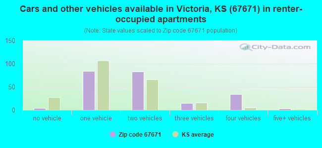 Cars and other vehicles available in Victoria, KS (67671) in renter-occupied apartments