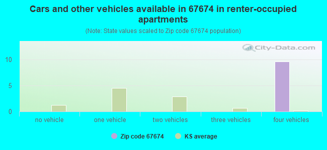 Cars and other vehicles available in 67674 in renter-occupied apartments