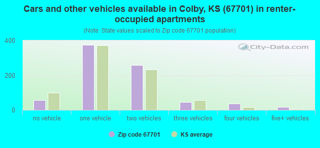 Cars and other vehicles available in Colby, KS (67701) in renter-occupied apartments