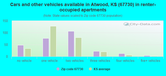 Cars and other vehicles available in Atwood, KS (67730) in renter-occupied apartments