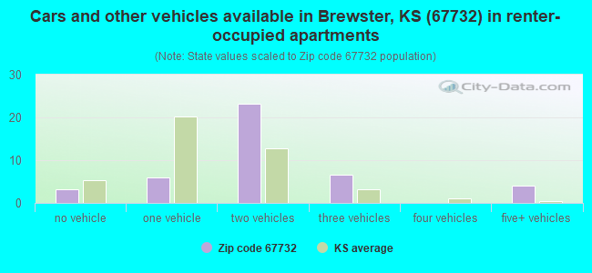 Cars and other vehicles available in Brewster, KS (67732) in renter-occupied apartments