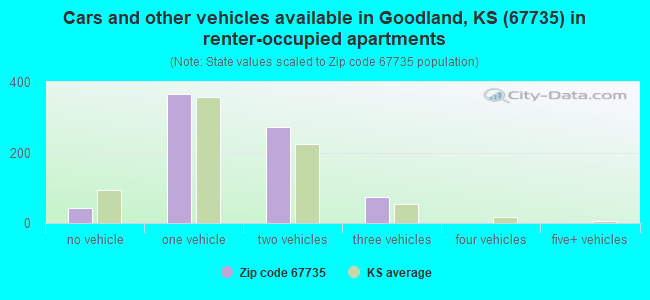 Cars and other vehicles available in Goodland, KS (67735) in renter-occupied apartments